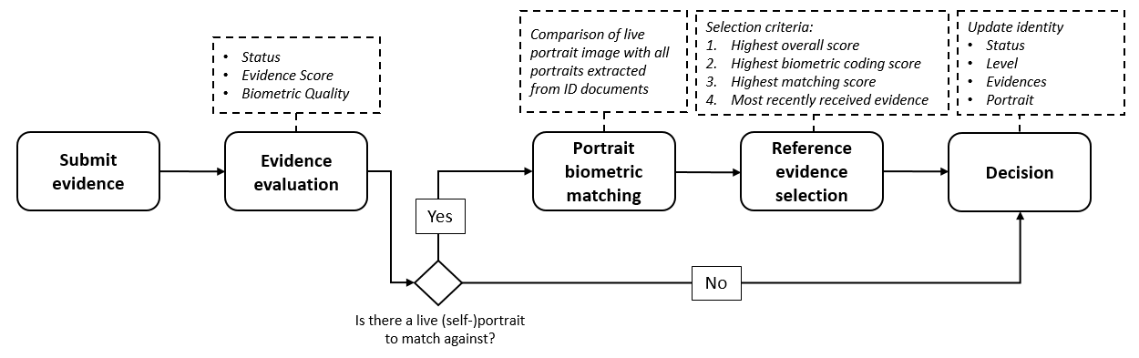 BioMetricVerification FaceMatching