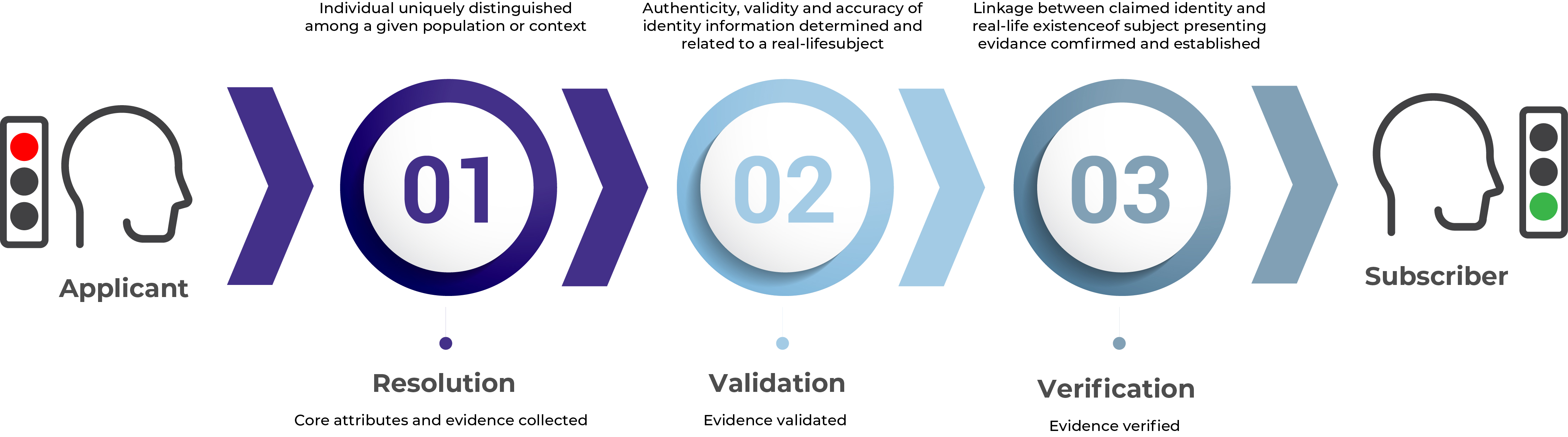 ProofingProcess