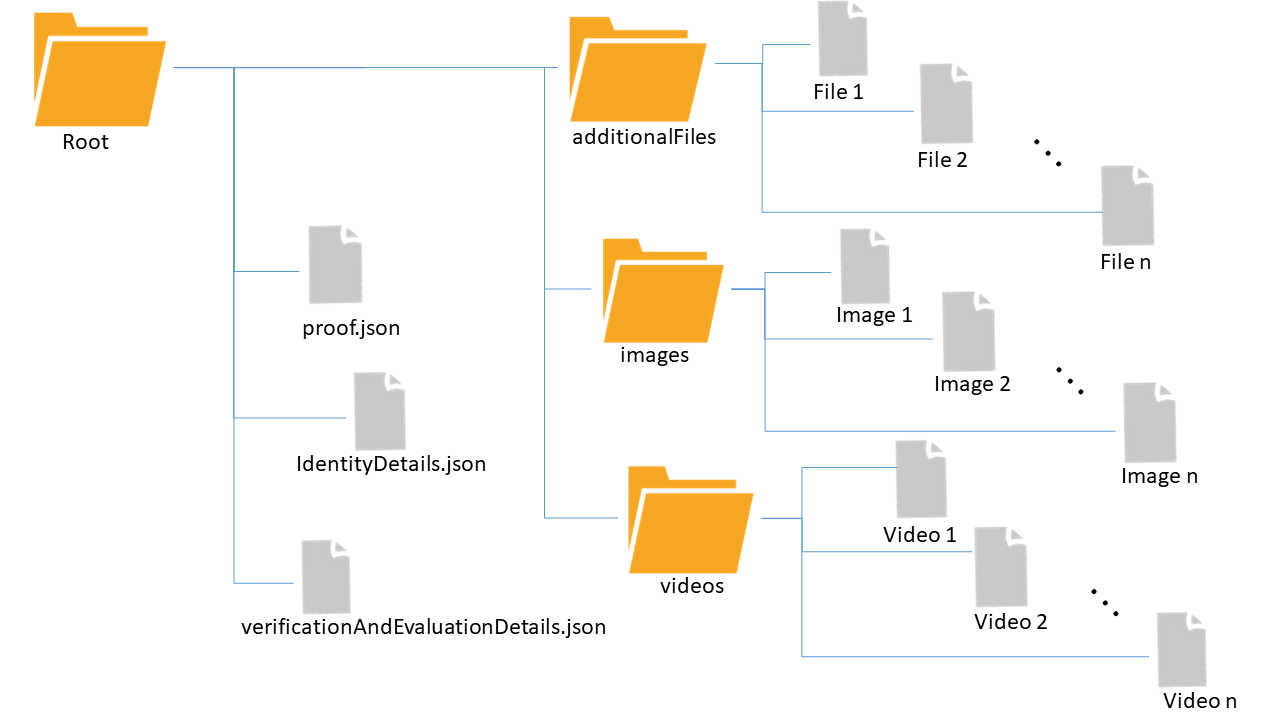 Proof File Structure