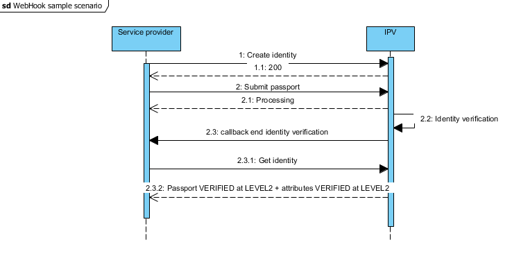 WebHooks sequence1