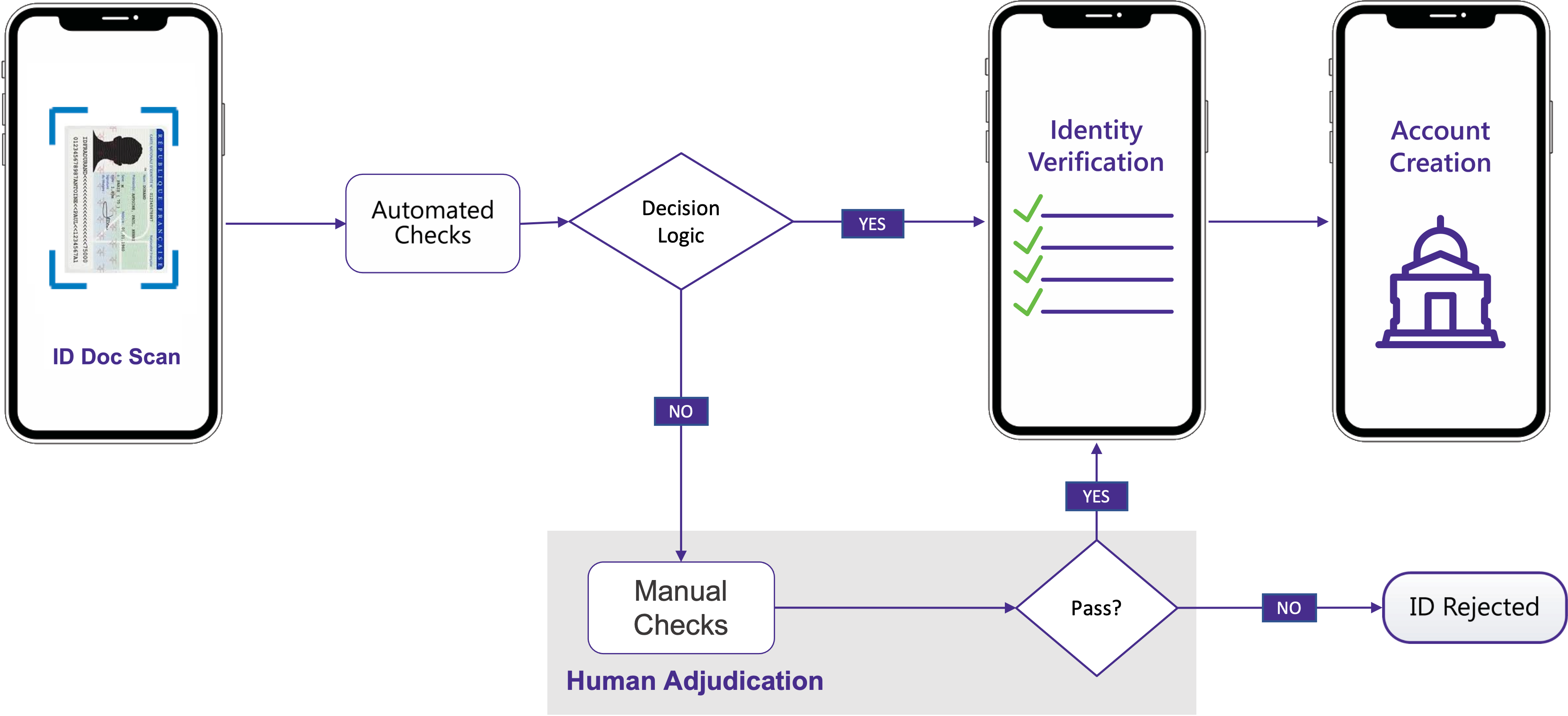 Adjudication Process