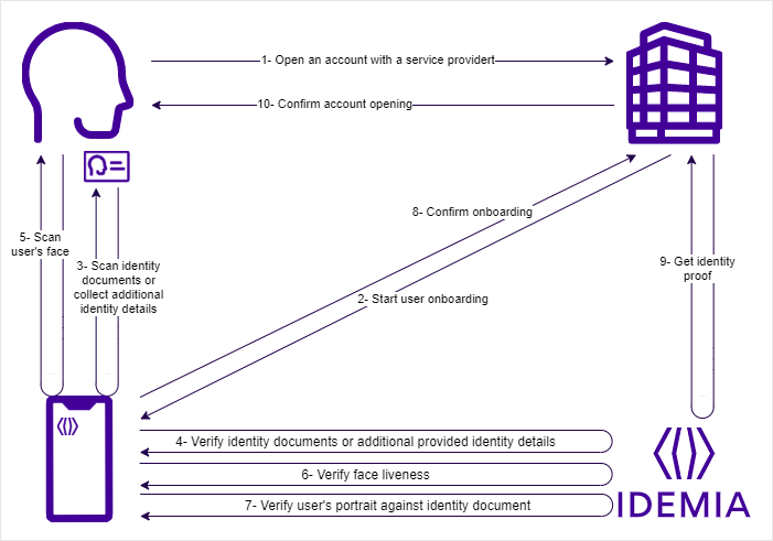 Identity document with liveness against document