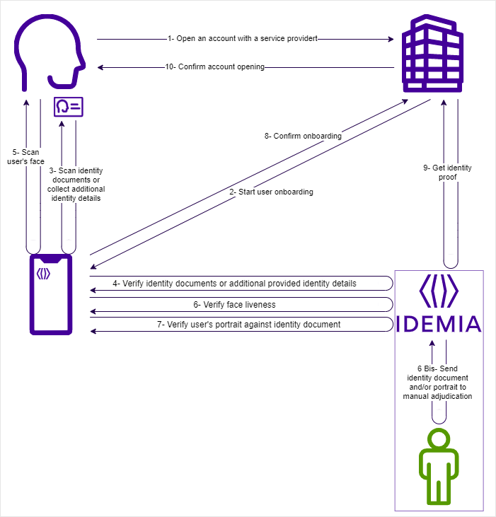 Identity document with liveness against document and adjudication