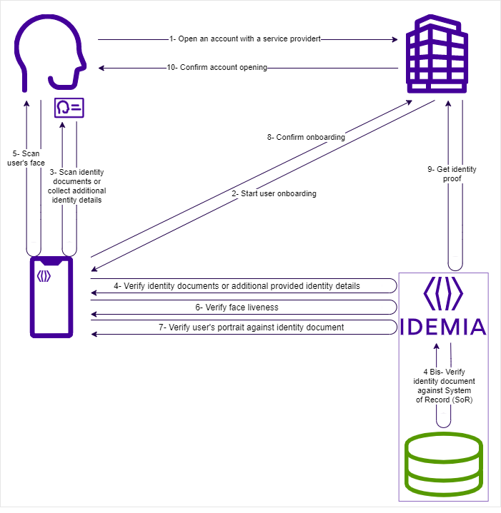 Identity document with liveness against document and system of record