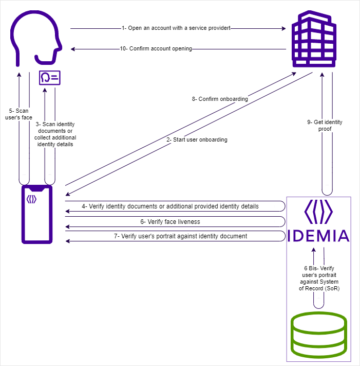 Identity document with liveness against portrait and system of record