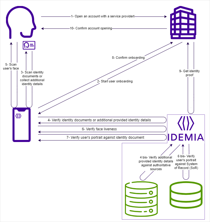 Common Uses - How It Works - Identity Proofing - IDEMIA Experience Portal