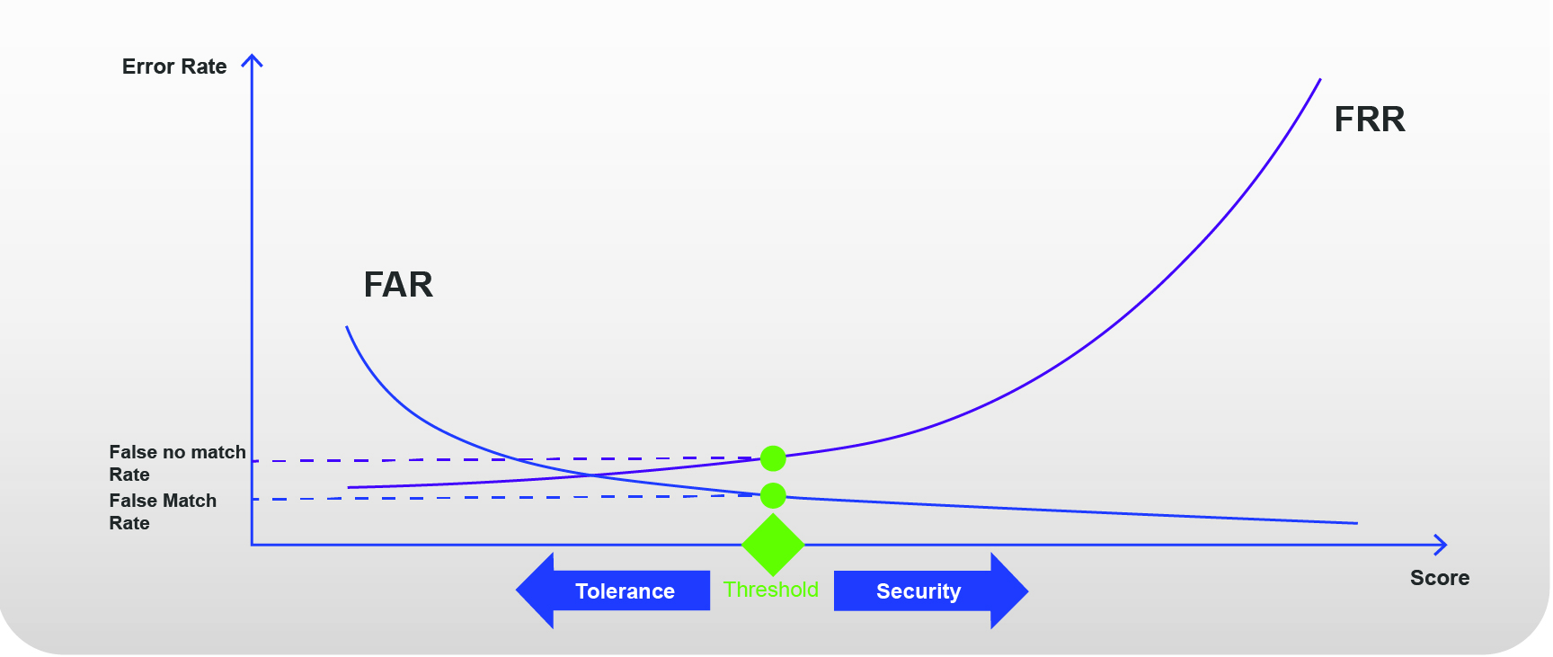 Evaluation - How it works - Identity Proofing - IDEMIA Experience Portal