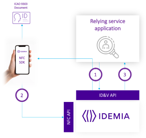 NFC Verification