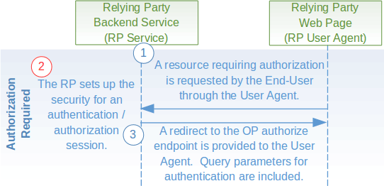 RPIG Fig3 Authorization required