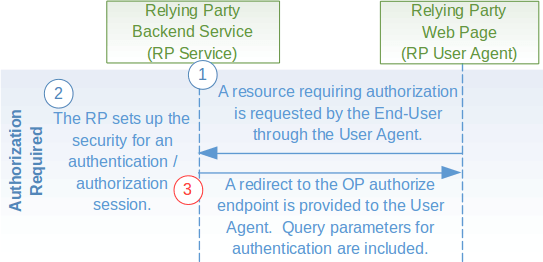 RPIG Fig4 Authorization request