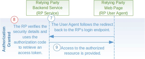 RPIG Fig7 Submit authorization code
