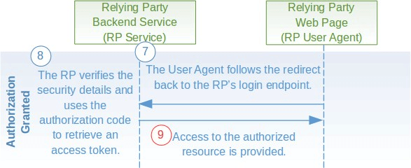 RPIG Fig8 Authorized access granted